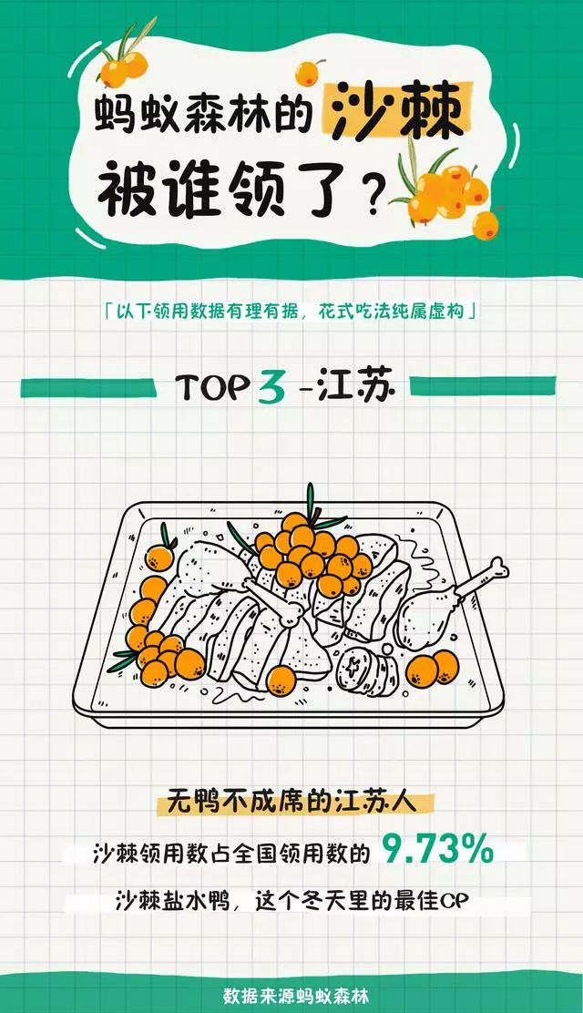 螞蟻森林新樹種沙棘兩天領(lǐng)光！沙棘的功能已經(jīng)被大眾所接受！